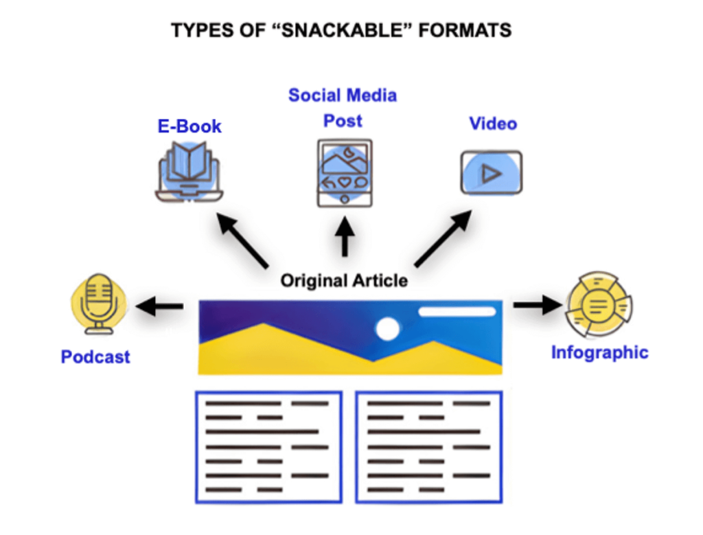 Graphic highlighting the types of snackable formats including Podcasts, Ebooks, Social Media Posts, Videos, and Infographics