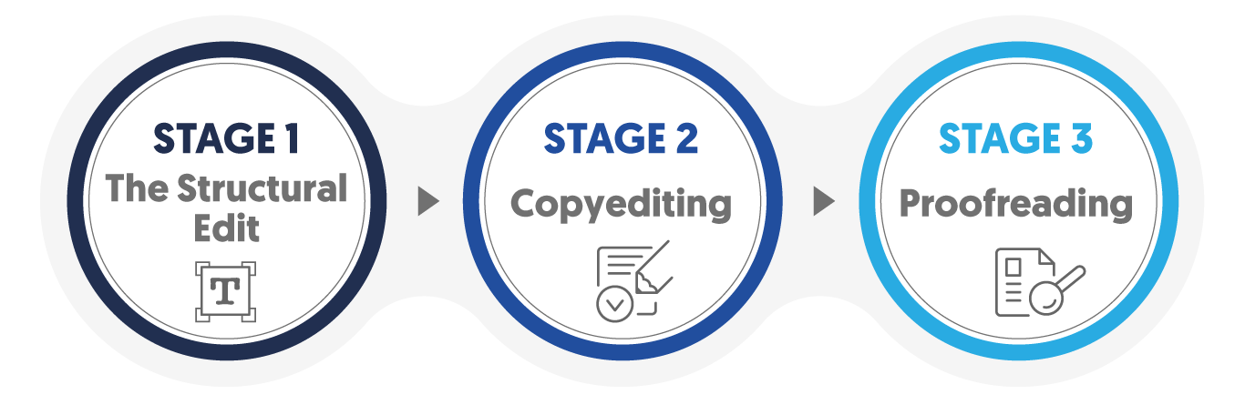 Diagram illustrating the three editing stages for ghostwriting a book. The stages are labeled as Stage 1 Developmental Edit, Stage 2 Copy Edit, and Stage 3 Proofread. Each stage is shown in a colored box with arrows connecting them in sequence on a clean white background. The overall tone is clear and instructional, emphasizing a step-by-step editing process.